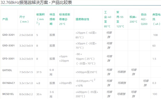 Golledge Crystal提供多種32.768K晶振以滿足客戶應用需求 Golledge Crystal提供多種32.768K晶振以滿足客戶應用需求