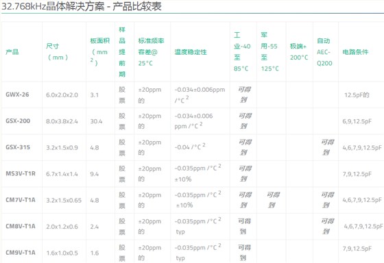 Golledge Crystal提供多種32.768K晶振以滿足客戶應用需求 Golledge Crystal提供多種32.768K晶振以滿足客戶應用需求