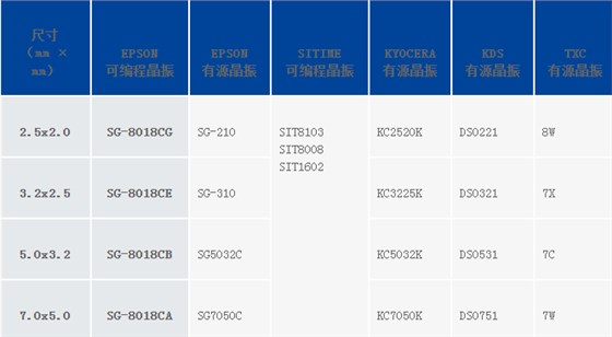 愛普生新品SG-8018可編程晶振系列可替換市場大部分石英晶體振蕩器 愛普生新品SG-8018可編程晶振系列可替換市場大部分石英晶體振蕩器