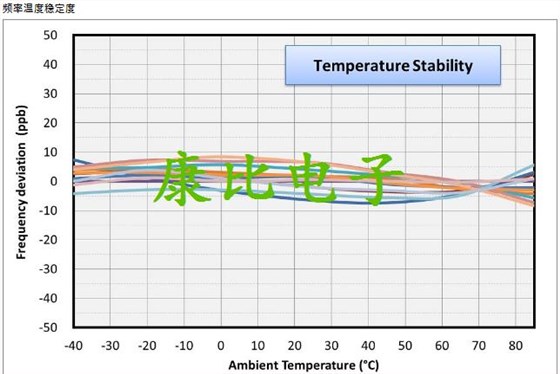 TXC晶振集團發表微型化恒溫晶體振蕩器OG晶振系列詳解 TXC晶振集團發表微型化恒溫晶體振蕩器OG晶振系列詳解