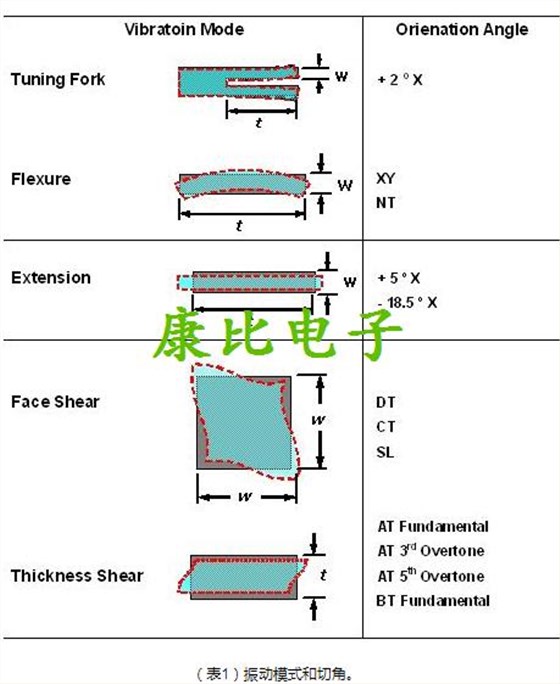 TXC晶振關于生產石英晶振的專業技術術語 TXC晶振關于生產石英晶振的專業技術術語