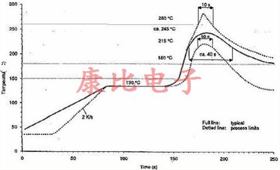 晶振回流滯后由單個或多個溫度峰值引起 晶振回流滯后由單個或多個溫度峰值引起
