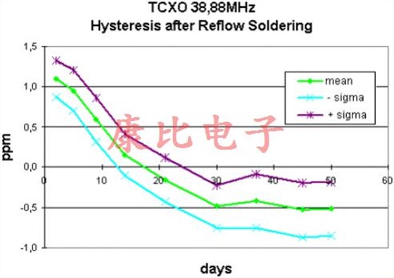 晶振回流滯后由單個或多個溫度峰值引起 晶振回流滯后由單個或多個溫度峰值引起