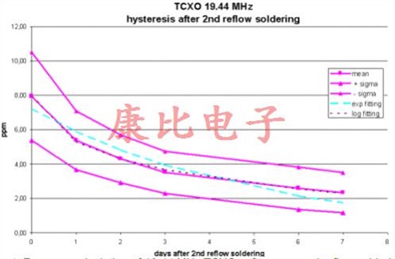 晶振回流滯后由單個或多個溫度峰值引起 晶振回流滯后由單個或多個溫度峰值引起