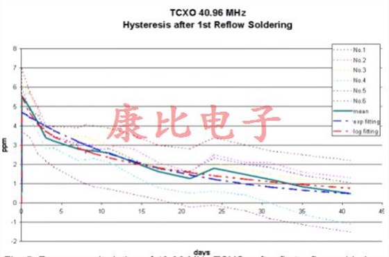 晶振回流滯后由單個或多個溫度峰值引起 晶振回流滯后由單個或多個溫度峰值引起