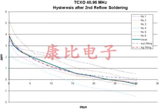 晶振回流滯后由單個或多個溫度峰值引起 晶振回流滯后由單個或多個溫度峰值引起