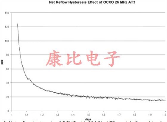晶振回流滯后由單個或多個溫度峰值引起 晶振回流滯后由單個或多個溫度峰值引起