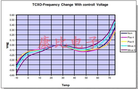 關于新穎石英晶振頻率控制技術