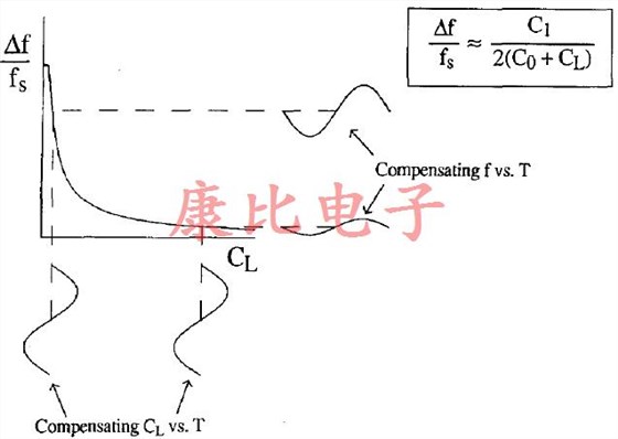 石英晶體振蕩器準(zhǔn)確度和功率要求之間的關(guān)系