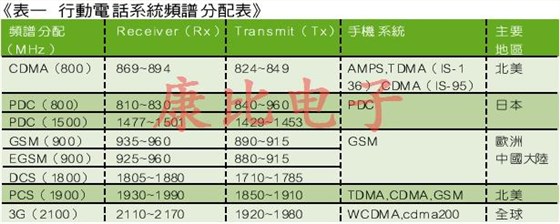 SAW濾波器技術及未來發展趨勢 SAW濾波器技術及未來發展趨勢