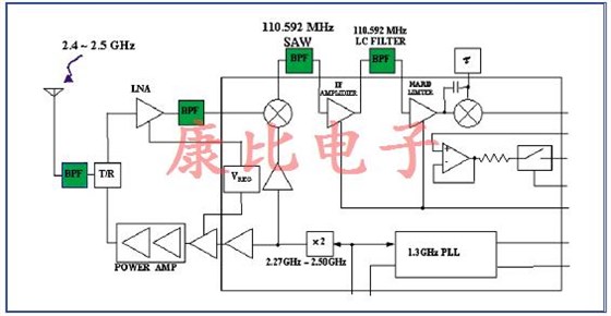 SAW濾波器技術及未來發展趨勢 SAW濾波器技術及未來發展趨勢