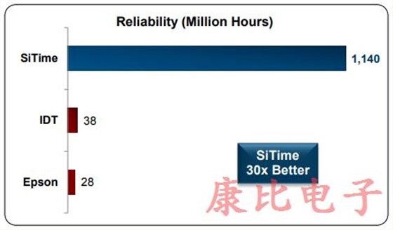 SiTime微機電振蕩器成為市場上最可靠的振蕩器 SiTime微機電振蕩器成為市場上最可靠的振蕩器