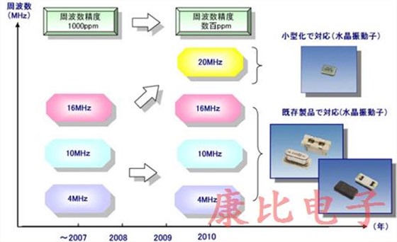 車載晶振器件引入了依據高可靠性的新技術 車載晶振器件引入了依據高可靠性的新技術