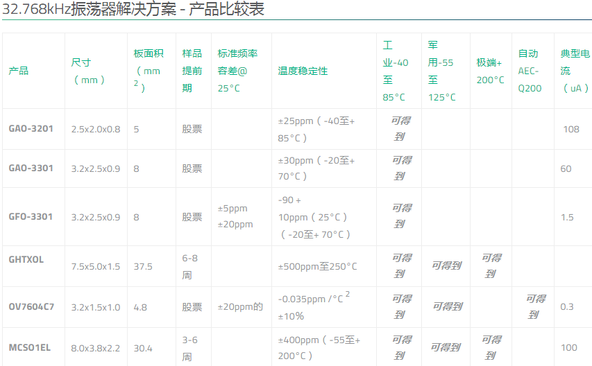 Golledge Crystal提供多種32.768K晶振以滿足客戶應用需求 Golledge Crystal提供多種32.768K晶振以滿足客戶應用需求