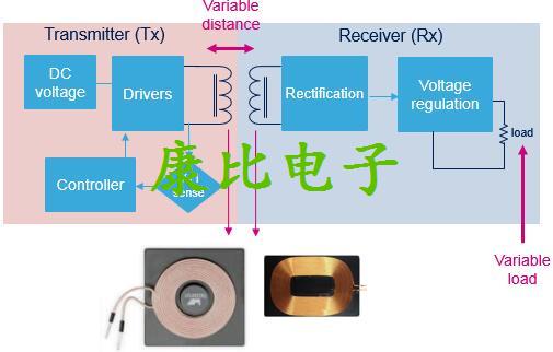 無(wú)線充電技術(shù)未來(lái)全程由晶振當(dāng)家做主