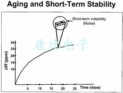 Anderson安德森晶振教程老化 Anderson安德森晶振教程老化