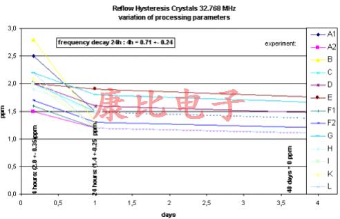晶振回流滯后由單個或多個溫度峰值引起 晶振回流滯后由單個或多個溫度峰值引起
