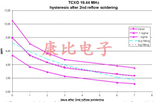 晶振回流滯后由單個或多個溫度峰值引起 晶振回流滯后由單個或多個溫度峰值引起