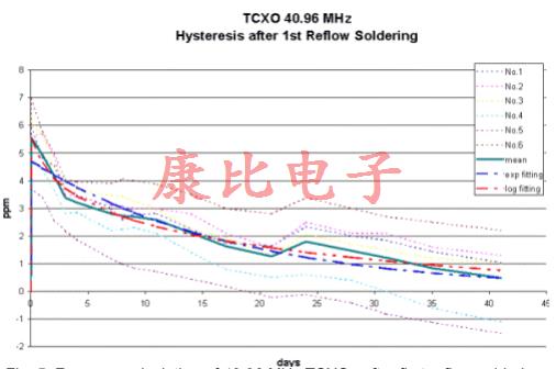 晶振回流滯后由單個或多個溫度峰值引起 晶振回流滯后由單個或多個溫度峰值引起