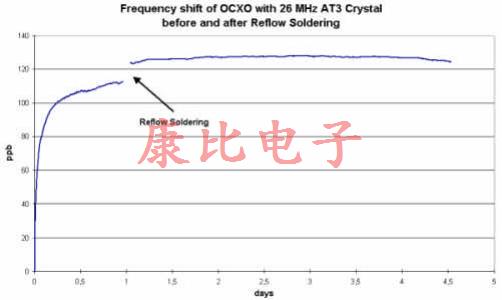 晶振回流滯后由單個或多個溫度峰值引起 晶振回流滯后由單個或多個溫度峰值引起