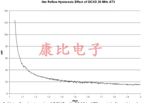 晶振回流滯后由單個或多個溫度峰值引起 晶振回流滯后由單個或多個溫度峰值引起