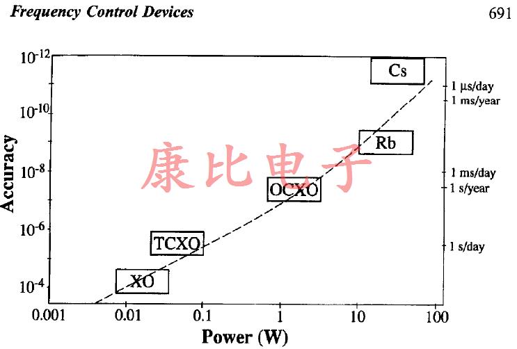 石英晶體振蕩器準確度和功率要求之間的關系 石英晶體振蕩器準確度和功率要求之間的關系