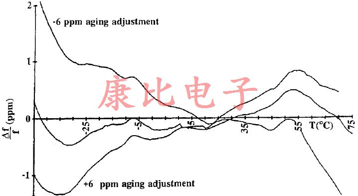 石英晶體振蕩器準確度和功率要求之間的關系 石英晶體振蕩器準確度和功率要求之間的關系