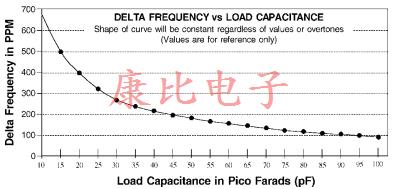 石英晶振設計備注 石英晶振設計備注