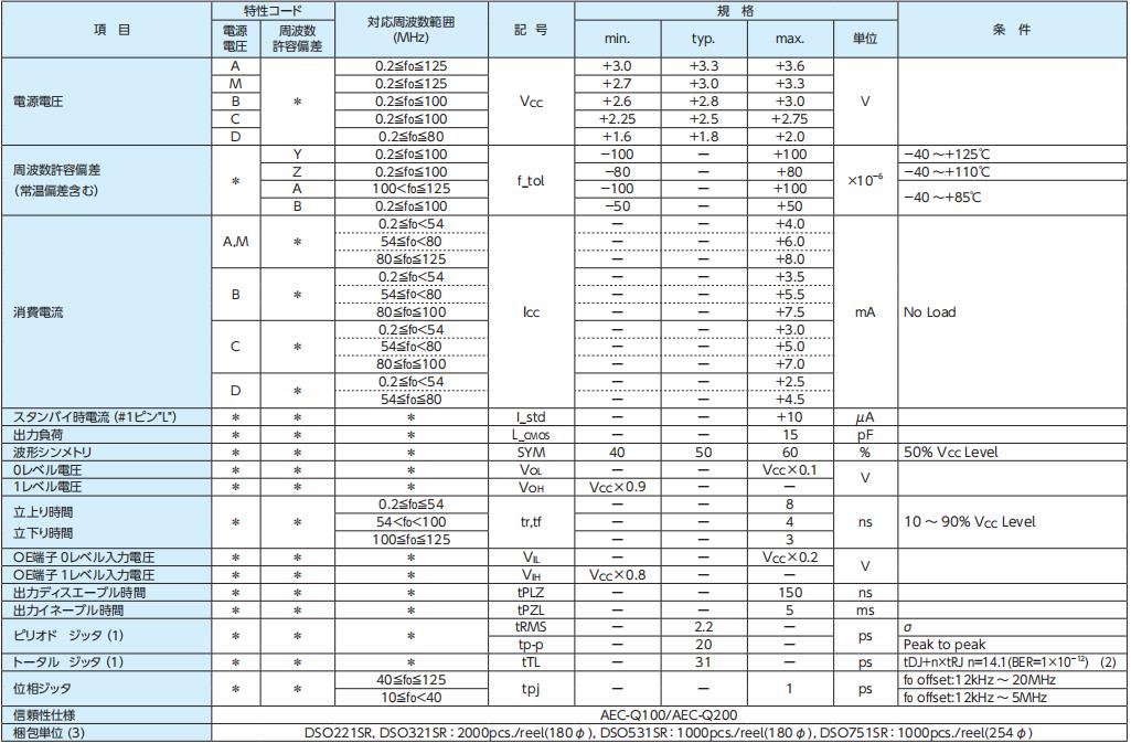DSO221SR DSO321SR DSO531SR DSO751SR 表格 DSO221SR DSO321SR DSO531SR DSO751SR 表格